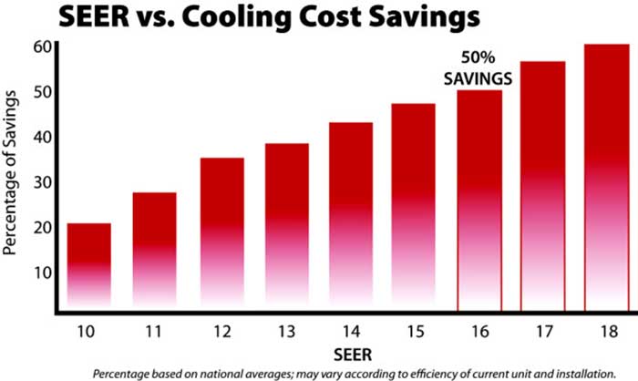 ac sear ratings explained